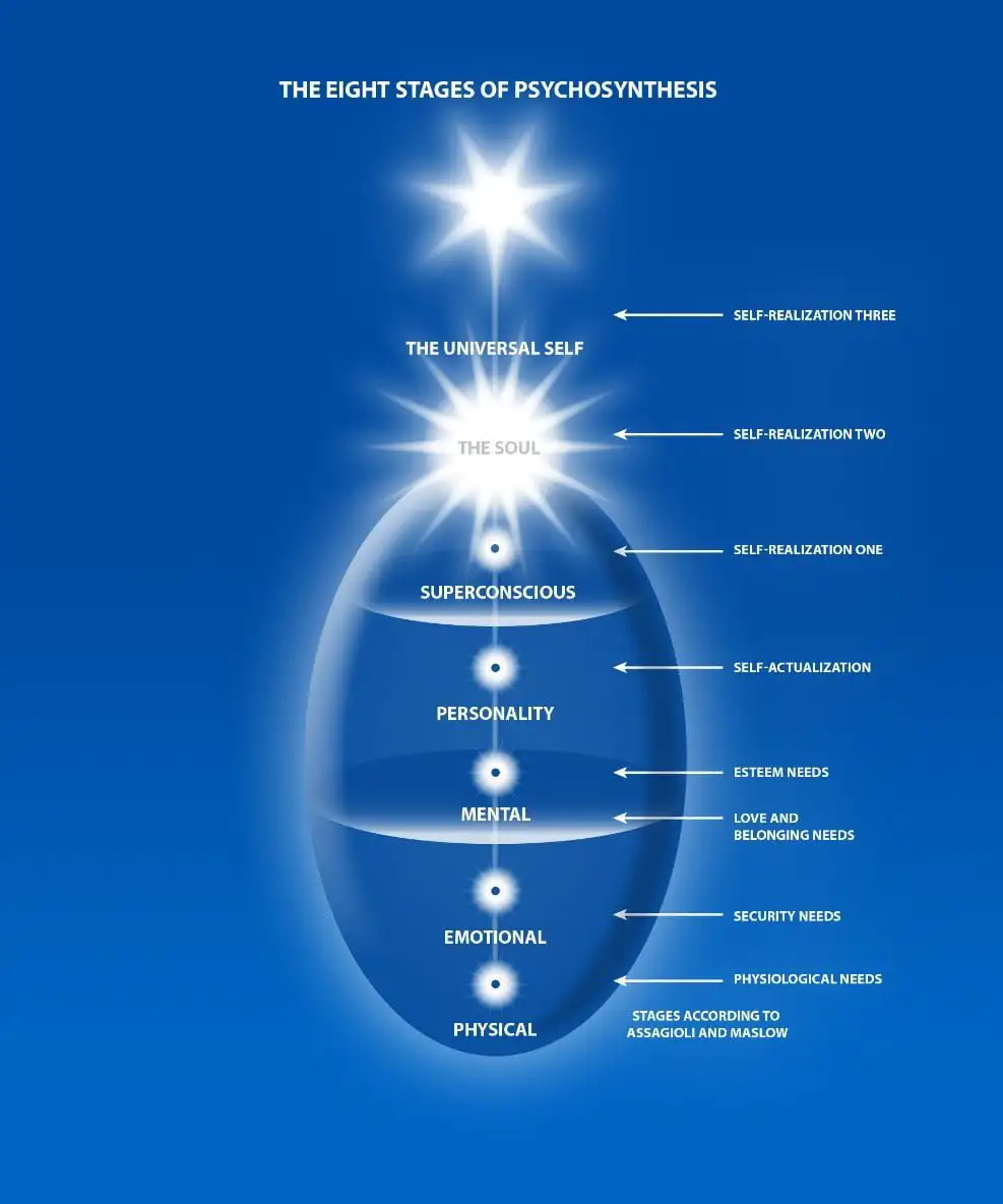 A stylized version of Assagioli's "Egg Diagram"